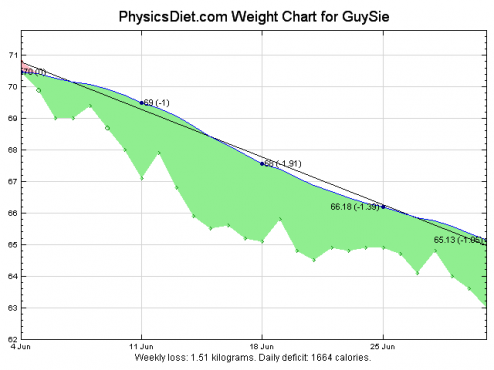 Chart4w
