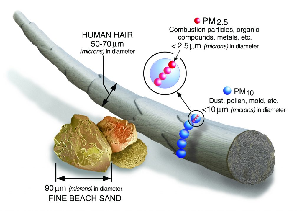 Particulate matter comparison from the EPA