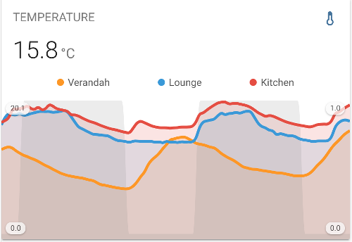 Standard example showing night indicator shading in Home Assistant (source: mini-graph-card GitHub)