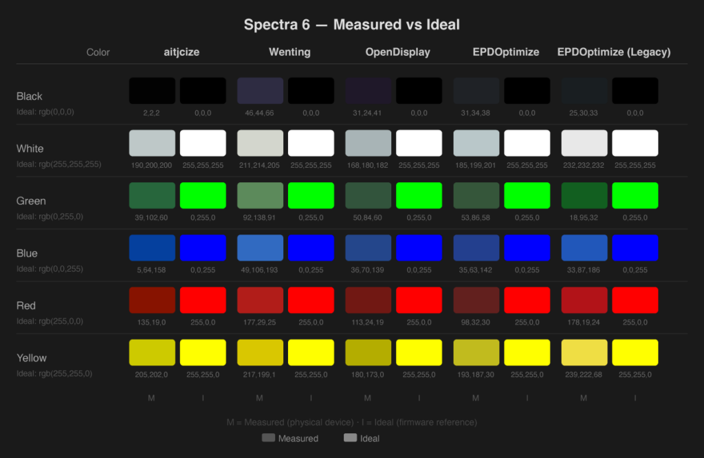 An overview of different measured Spectra6 palettes, compared to the ideal palette. In each column we see a different measured palette, for aitjcize, Wenting, OpenDisplay, EPDOptimize, and EPDOptimize (Legacy). In each row, we see a different color, for black, white, green, blue, red, and yellow.